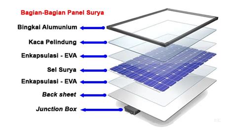 Komponen-komponen Panel Surya